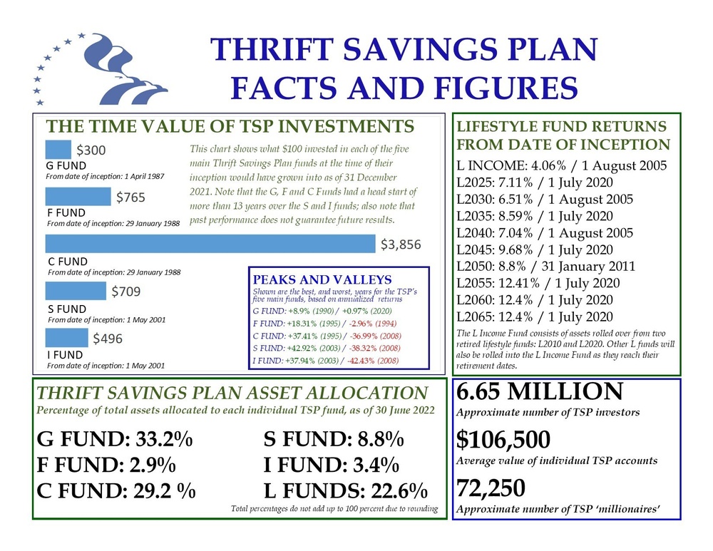 Thrift Savings Plan - Facts and Figures