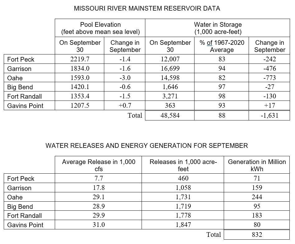 Drought conditions worsen in upper Missouri River Basin