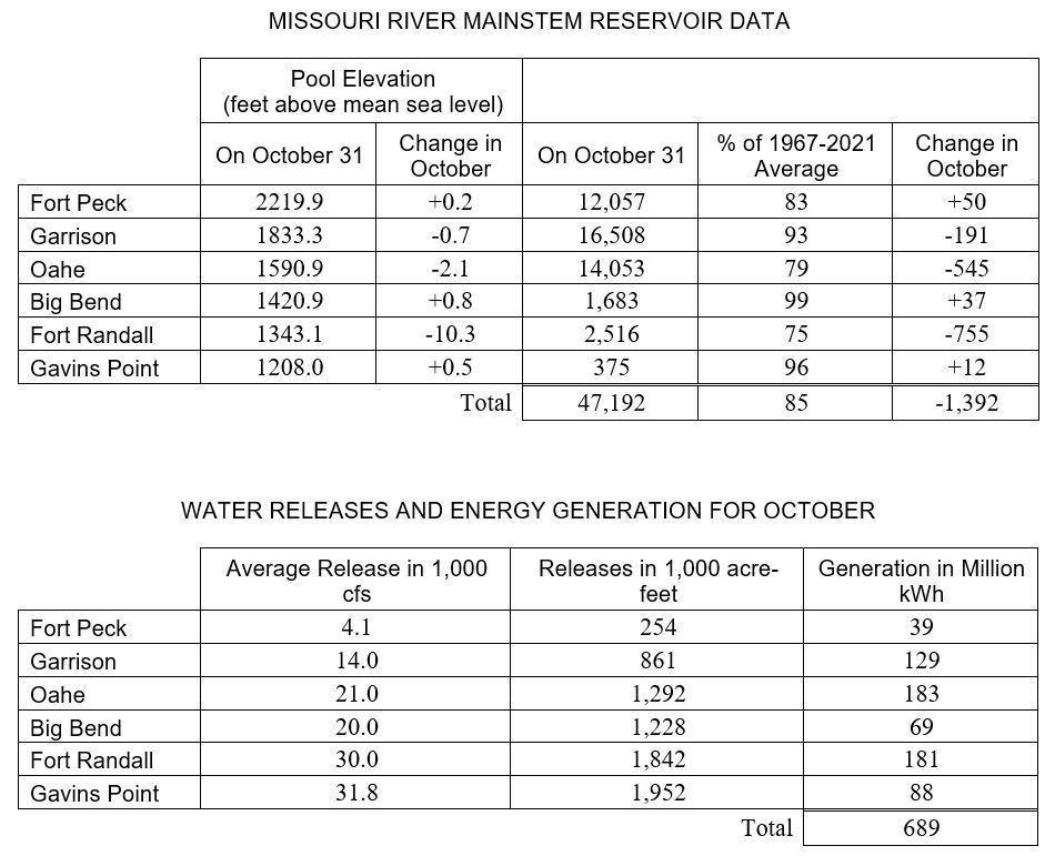 Gavins Point Dam releases to be reduced to winter release rate in late November