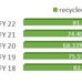 Recycling