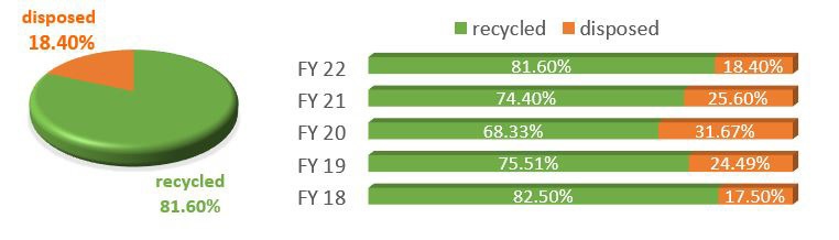 Recycling