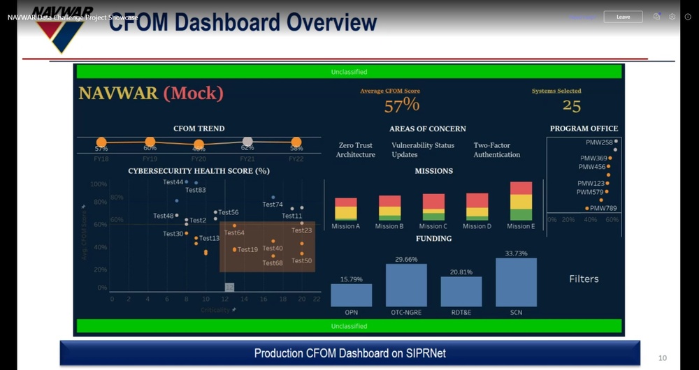 CFOM Dashboard Overview