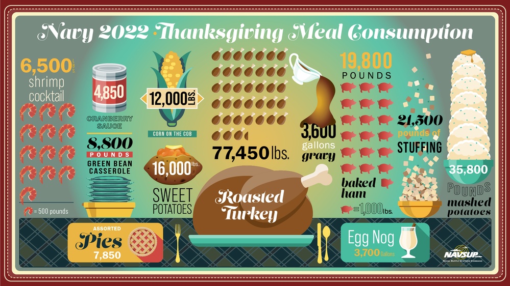 Navy prepares for Thanksgiving celebration