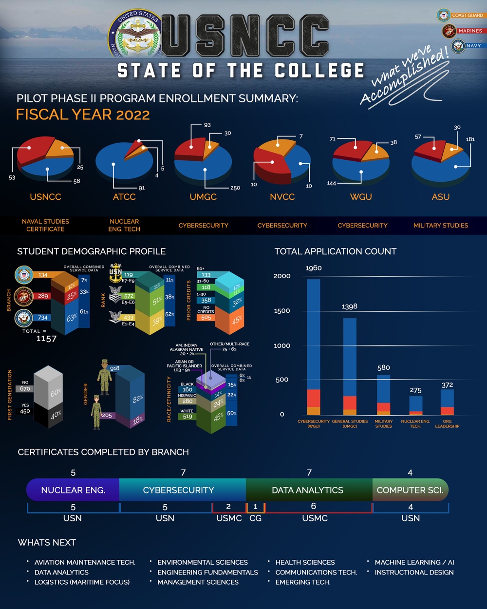 USNCC Reports State of the College 2022