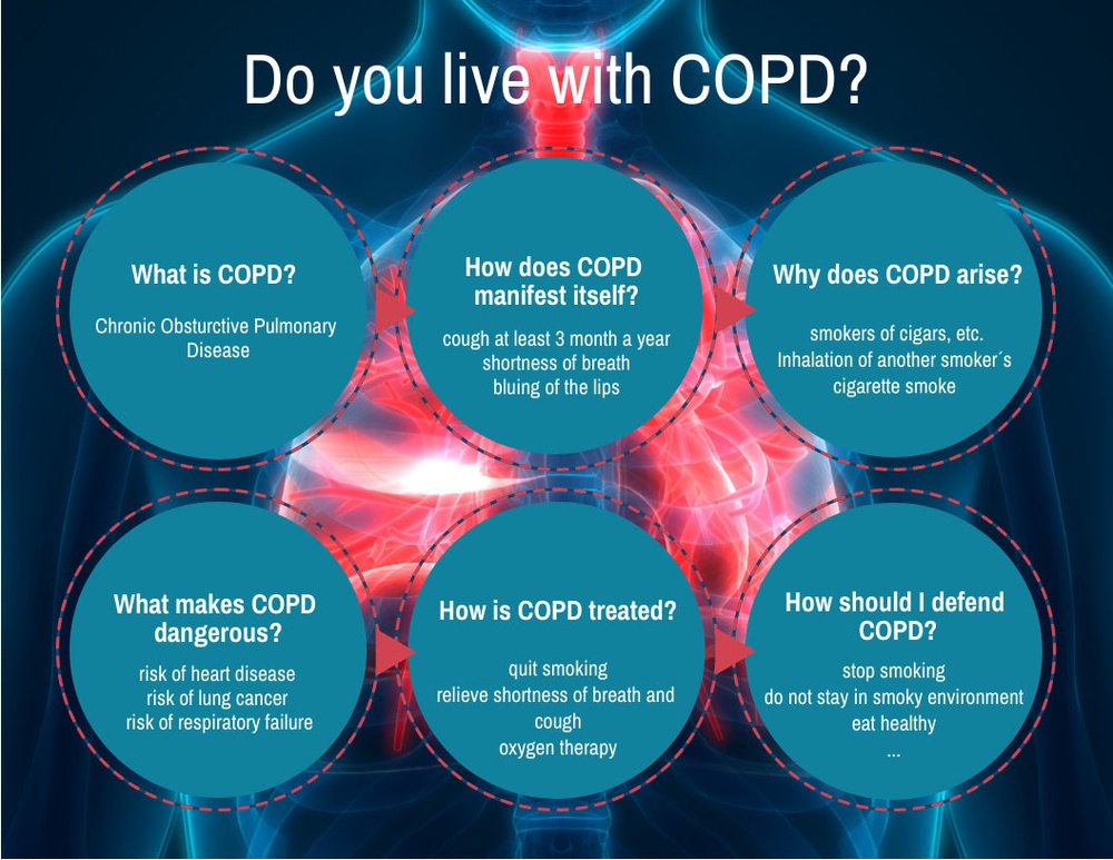 COPD Affects Approximately 16 Million Americans, Making Breathing Difficult
