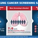 Lung Cancer Summit Highlights the Importance of Early Screening