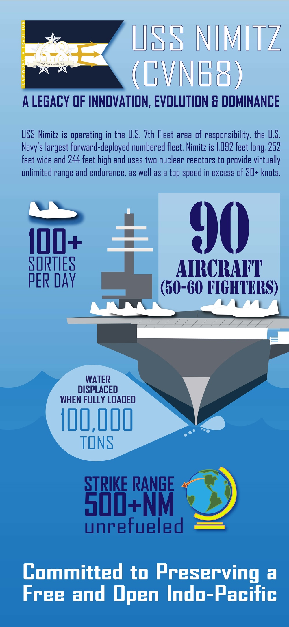 USS Nimitz Infographic