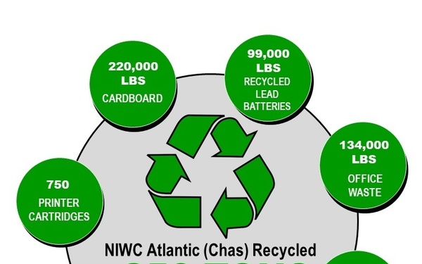 NIWC Atlantic Recycles 250 Tons of Solid Waste Since 2020