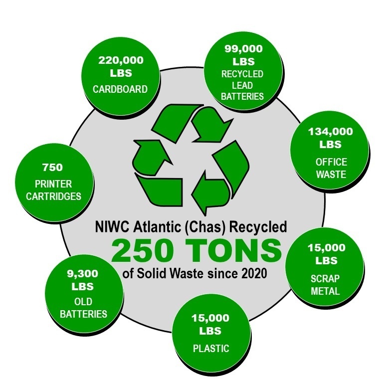 NIWC Atlantic Recycles 250 Tons of Solid Waste Since 2020