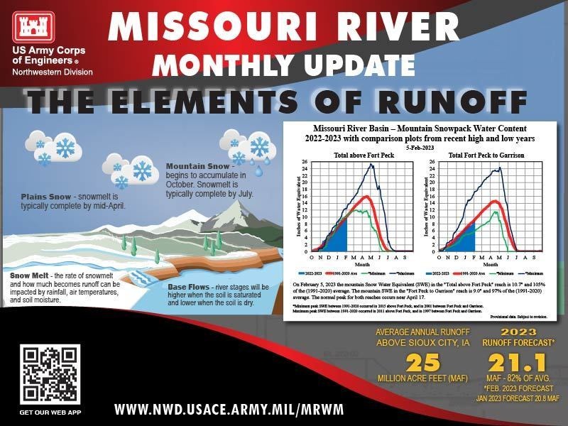Below average runoff continues for the upper Missouri River Basin in 2023