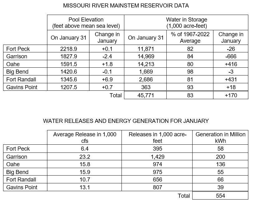 Below average runoff continues for the upper Missouri River Basin in 2023