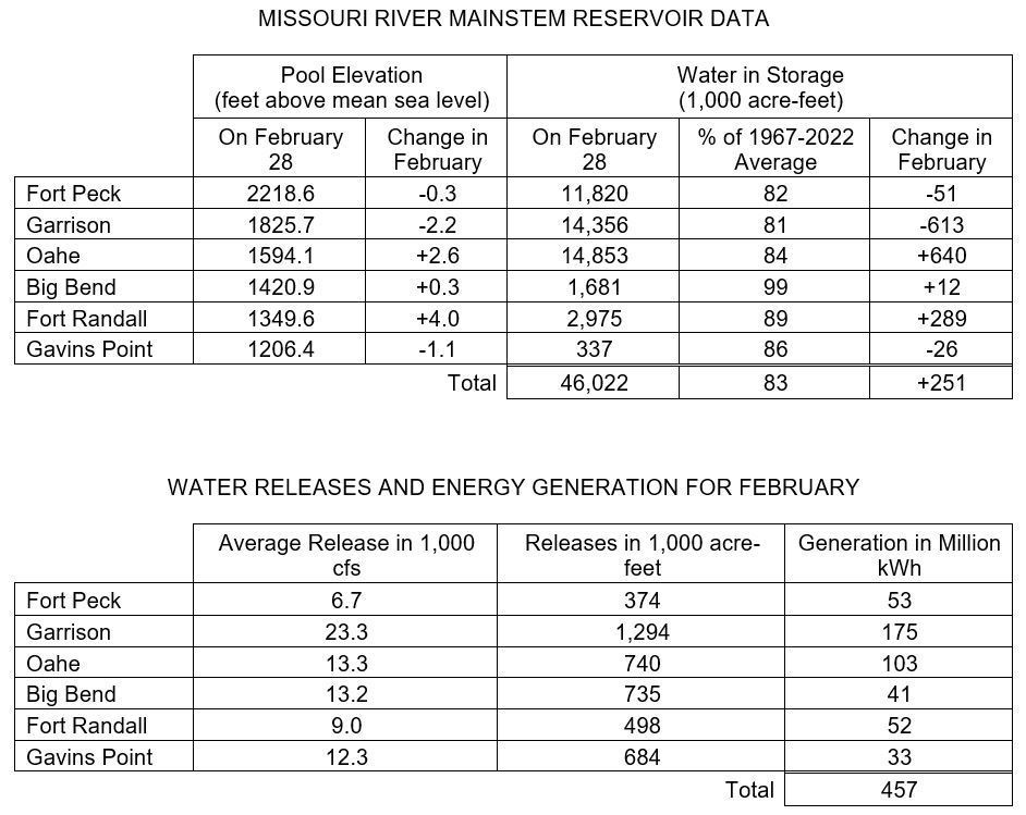 Upper basin runoff forecast below average; Gavins Point releases to increase for navigation flow support; April public meetings