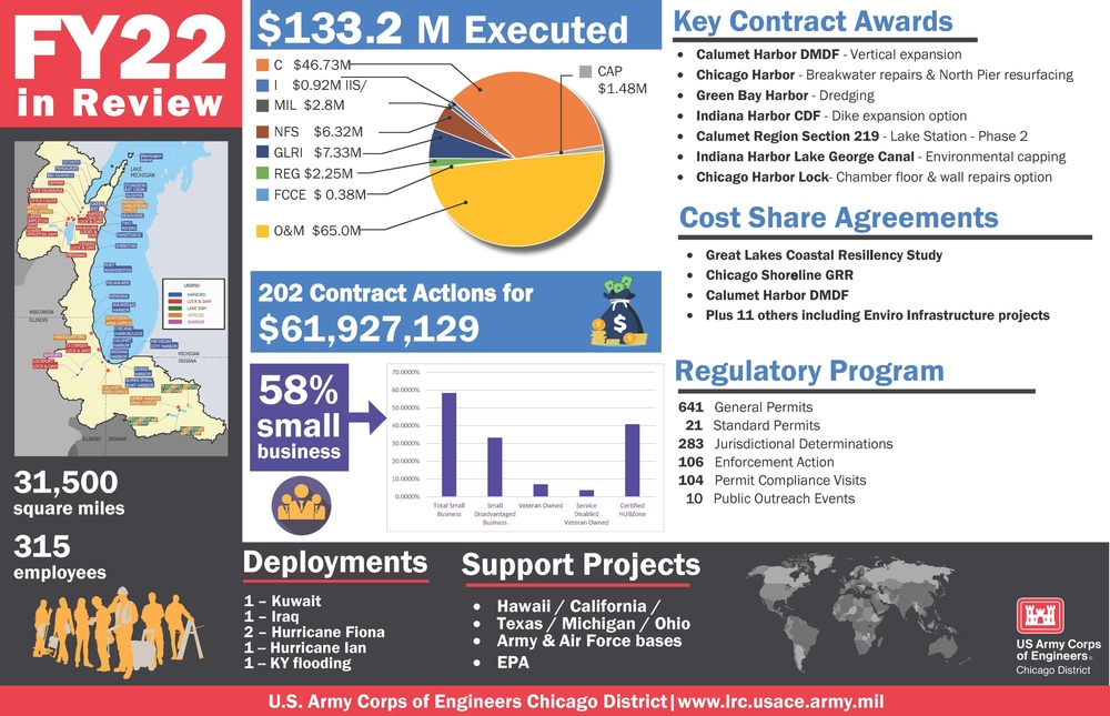 Chicago District FY22 Infographic