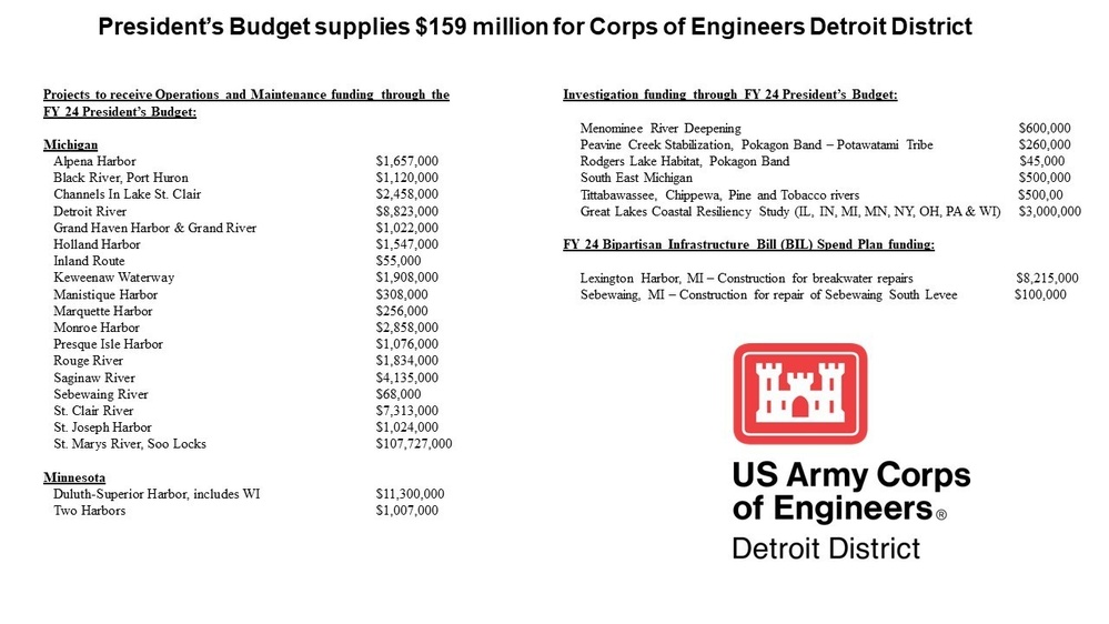 President’s Budget supplies $159 million for Corps of Engineers Detroit District