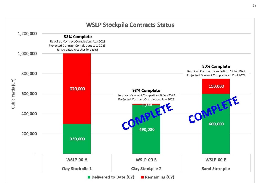 West Shore Lake Pontchartrain Construction Update March 2023