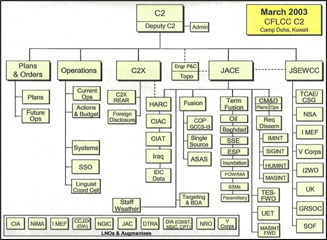 CFLCC C-2 INTELLIGENCE ASSESSMENT SPURS START OF GROUND WAR IN IRAQ