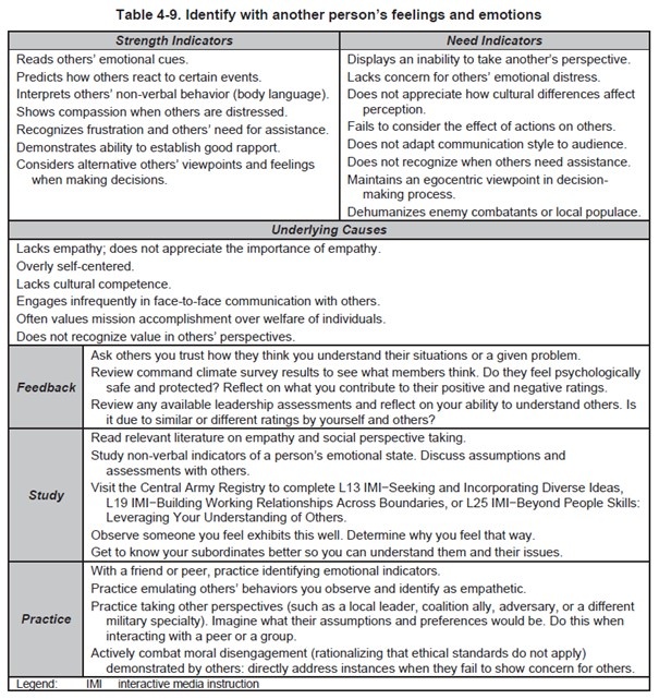 Table 4-9 Identify with another person's feelings and emotions