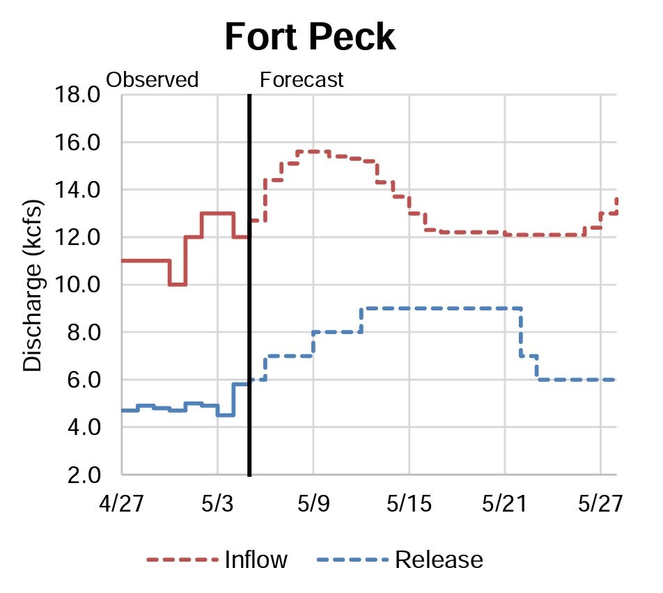 Fort Peck releases to decline during maintenance