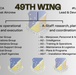 49th Wing initiates transition to A-staff structure