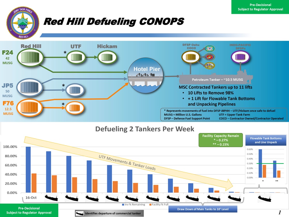 Red Hill Defueling Concept of Operations