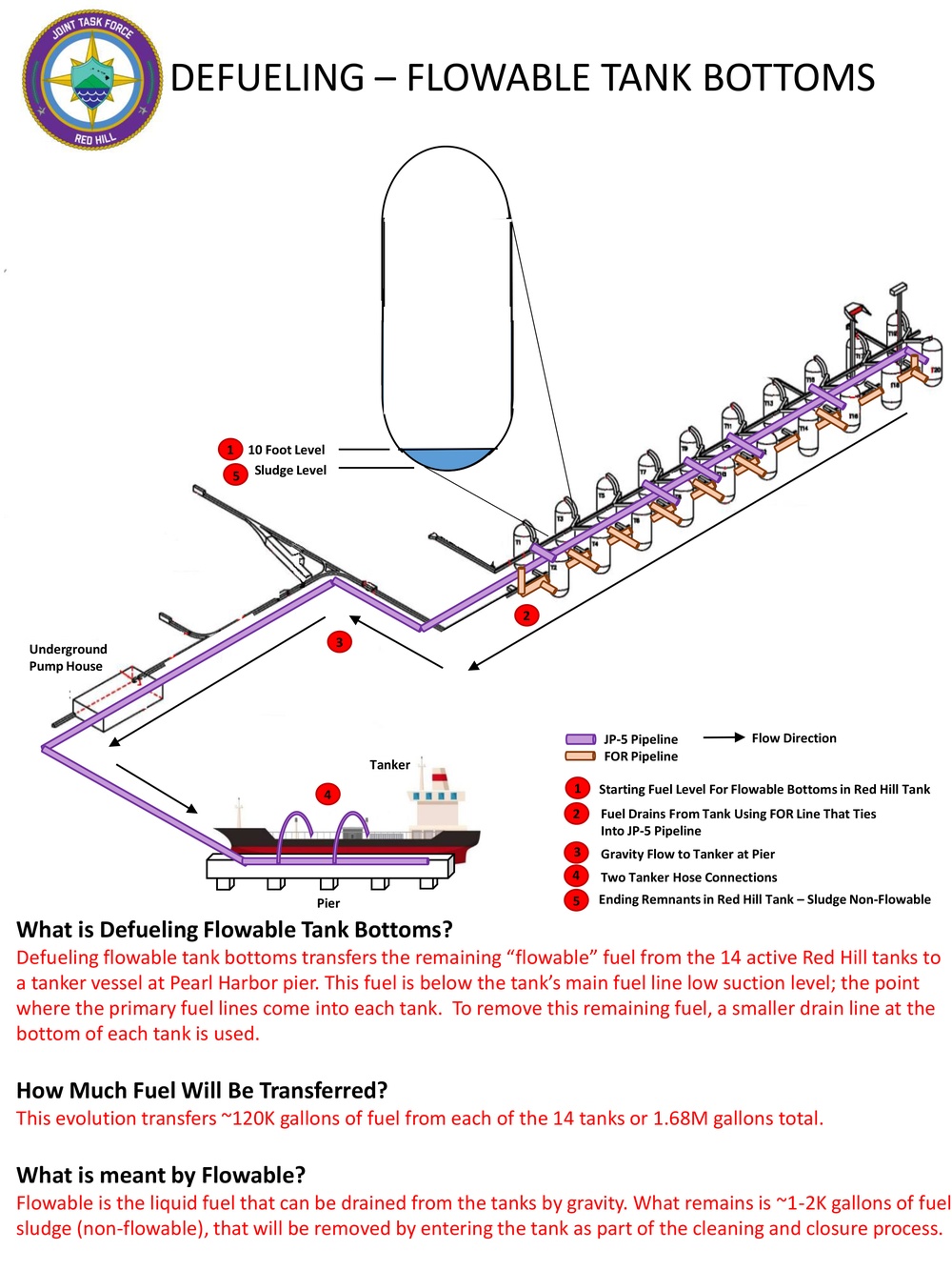 Flowable Tank Bottoms