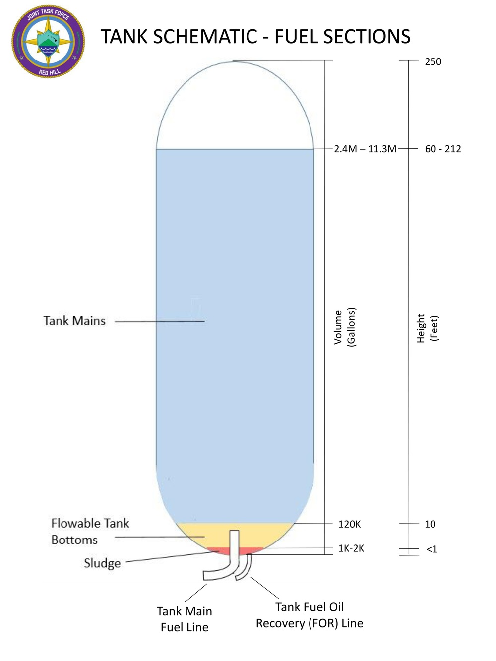 Tank Schematic - Fuel Sections