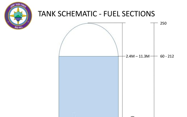 Tank Schematic - Fuel Sections