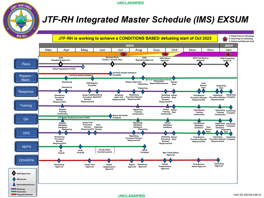 JTF-RH Integrated Master Schedule Executive Summary, June 5, 2023