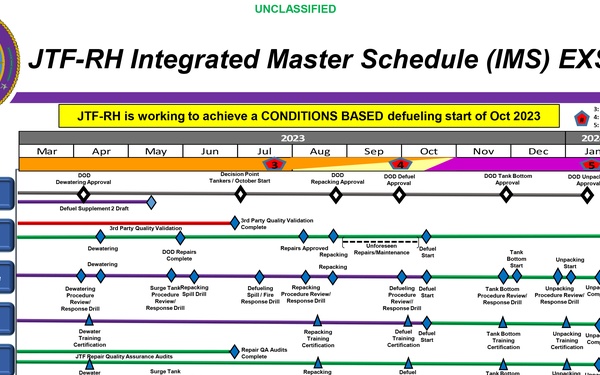 JTF-RH Integrated Master Schedule Executive Summary, June 5, 2023