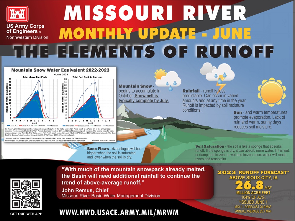 Rapid mountain snowmelt; above-average May runoff