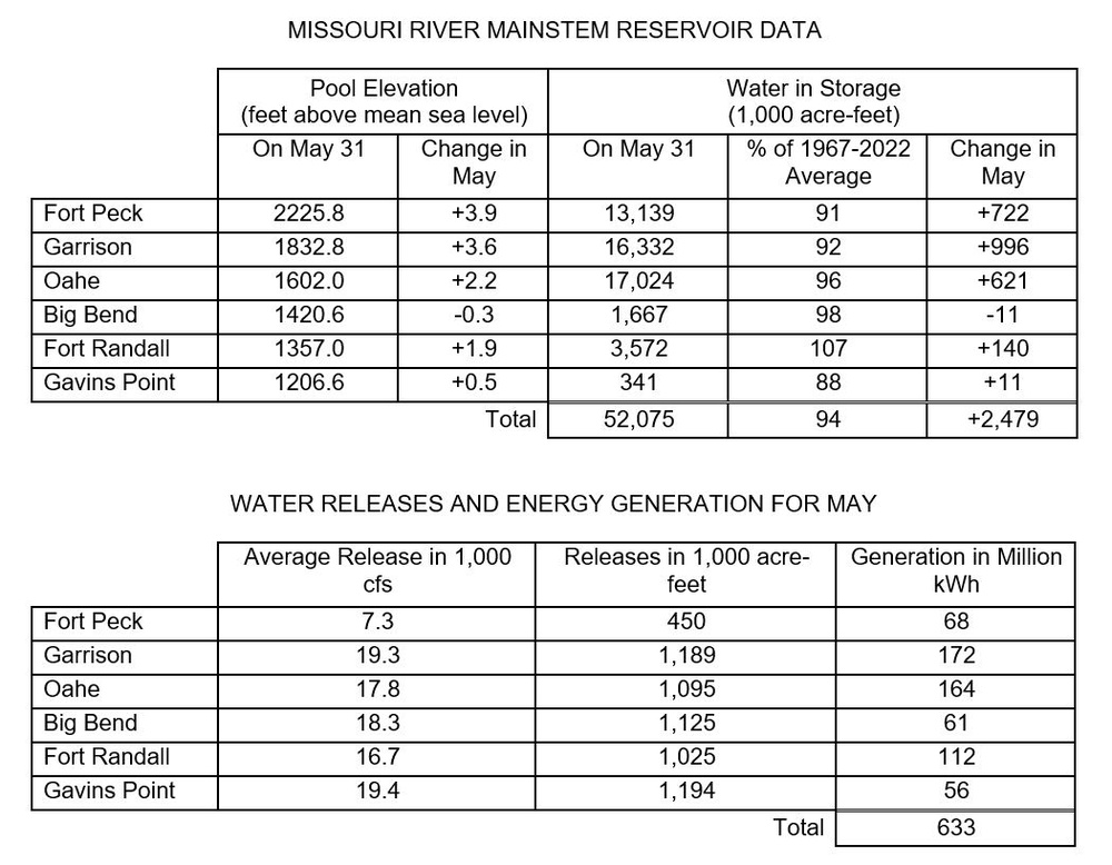 Rapid mountain snowmelt; above-average May runoff