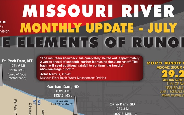 Gavins Point releases increased after System storage check