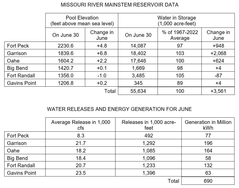 Gavins Point releases increased after System storage check