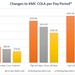 Upcoming OCOLA decrease for KMC service members