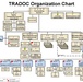 TRADOC’s current organizational chart as of 2023