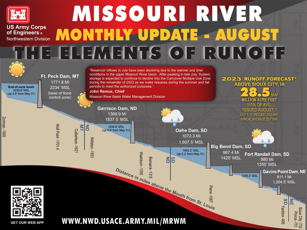 Missouri River Basin drought conditions persist