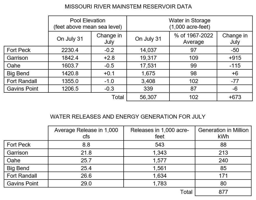 Missouri River Basin drought conditions persist