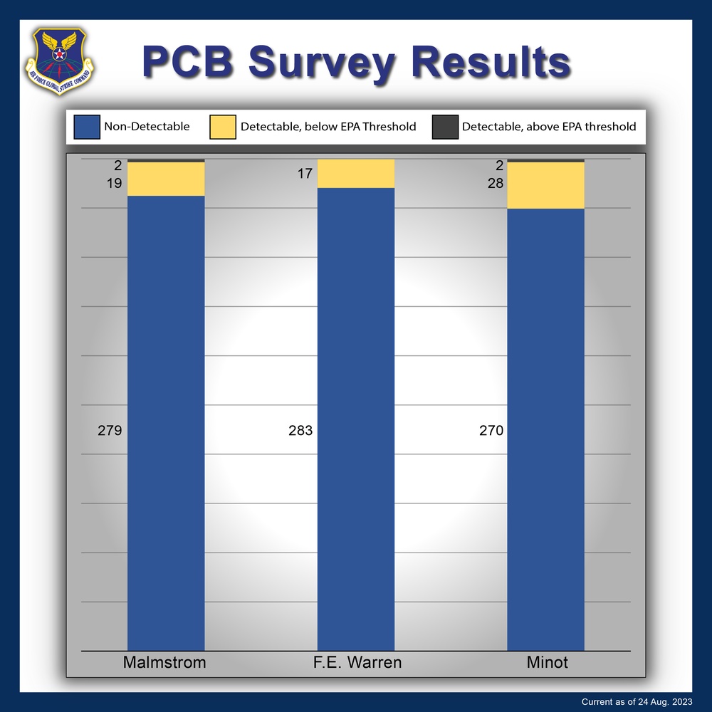 AFGSC releases initial PCB survey results as the Missile Community Cancer Study continues to collect data from missile bases