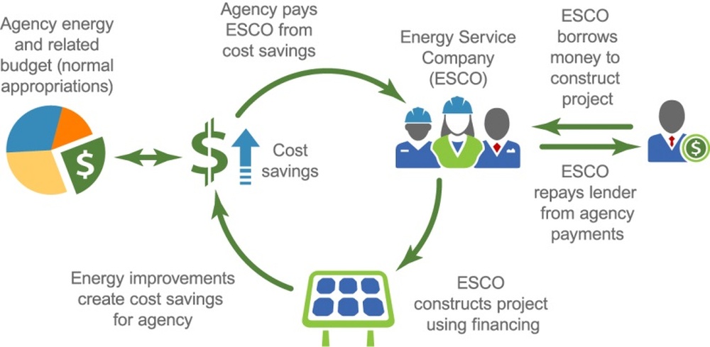 esco energy services company