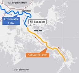 New Orleans Corps of Engineers underway with sill augmentation to delay upriver progression of salt water
