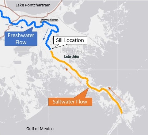 New Orleans Corps of Engineers underway with sill augmentation to delay upriver progression of salt water