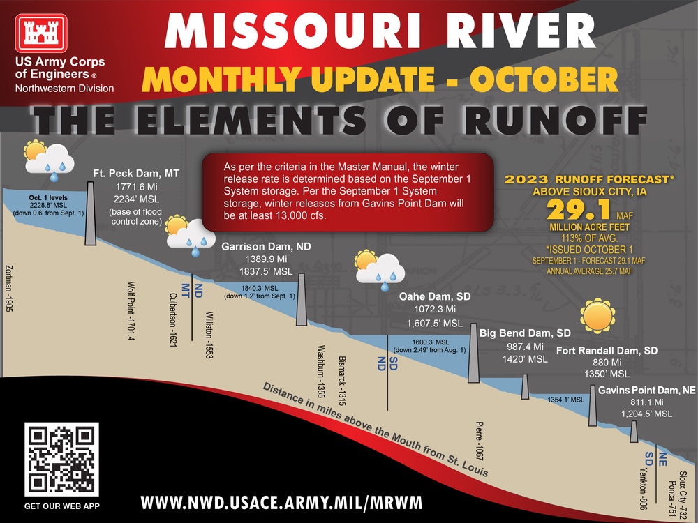 September runoff near average; Drought conditions continue in Missouri River Basin