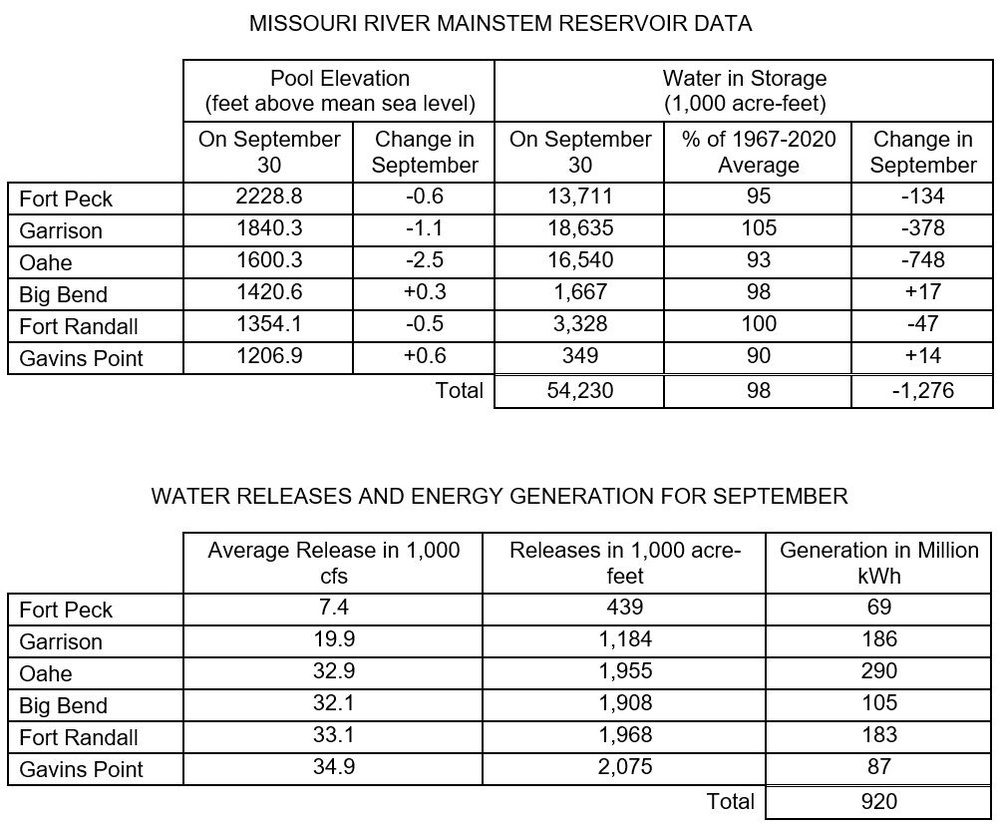 September runoff near average; Drought conditions continue in Missouri River Basin