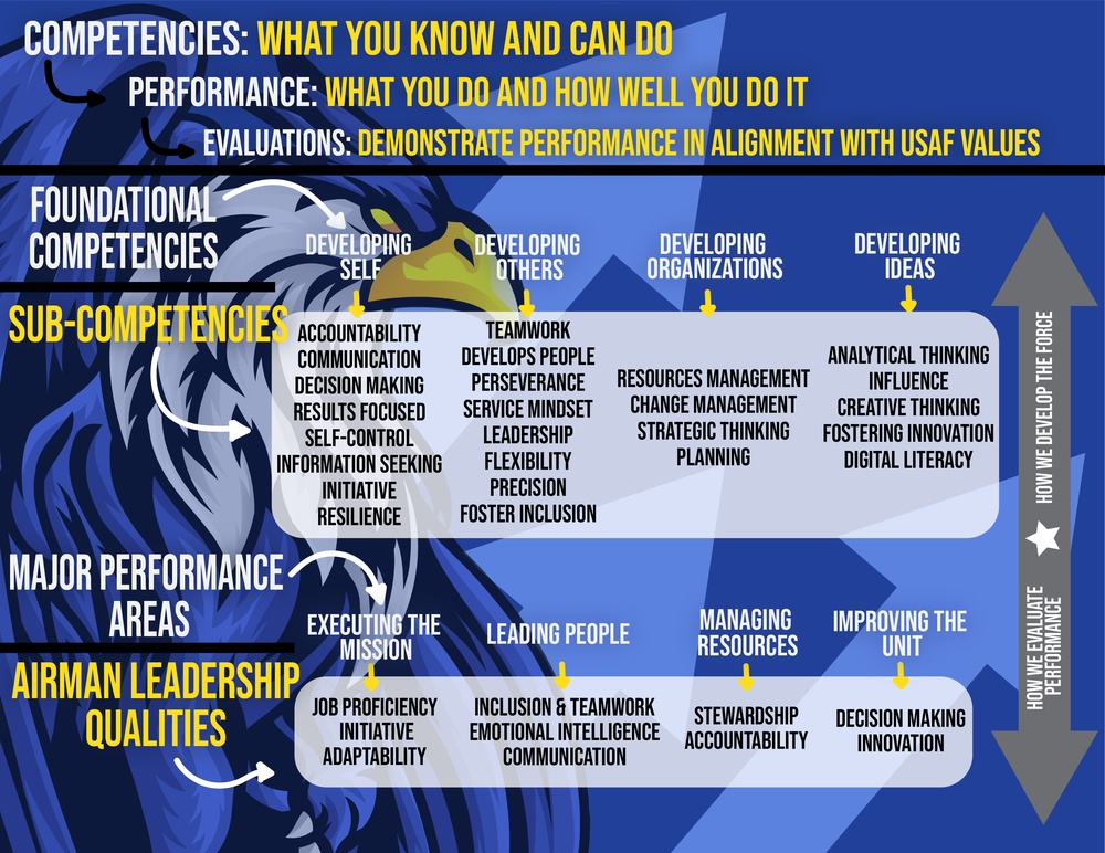 Updated Airmen Evaluation Standers