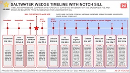 Corps of Engineers releases latest saltwater wedge forecast