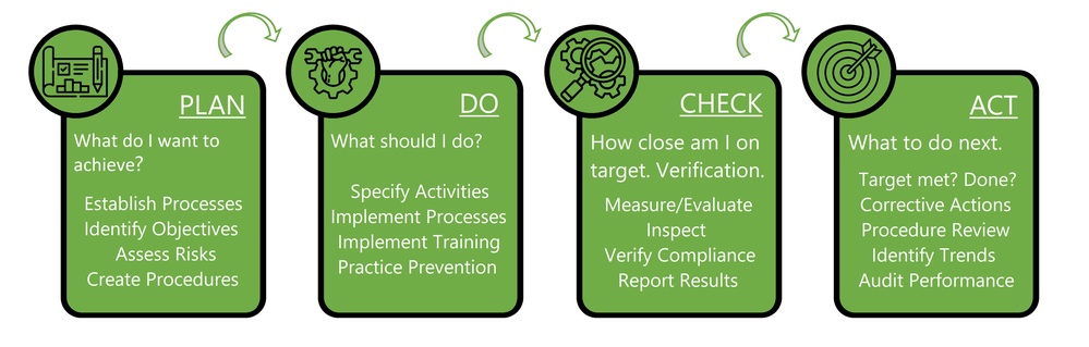 PDCA