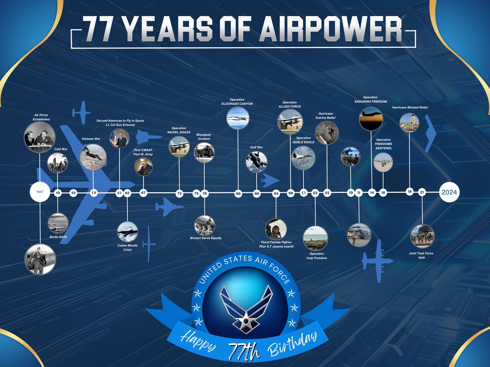 77 Years of U.S. Airpower History