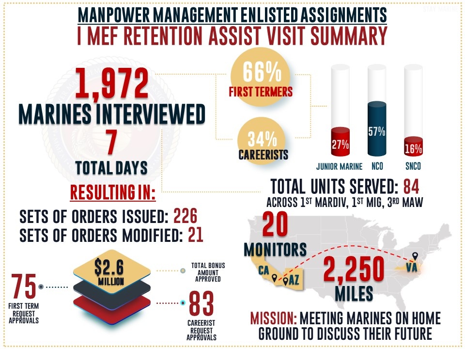 I Marine Expeditionary Force Retention Assist Visit