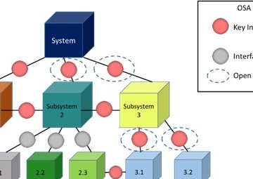 AFMC Engineering releases update to Modular Open Systems guidebook