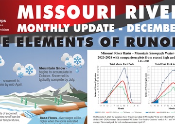 Gavins Point Dam releases reduced to winter release rate on November 23